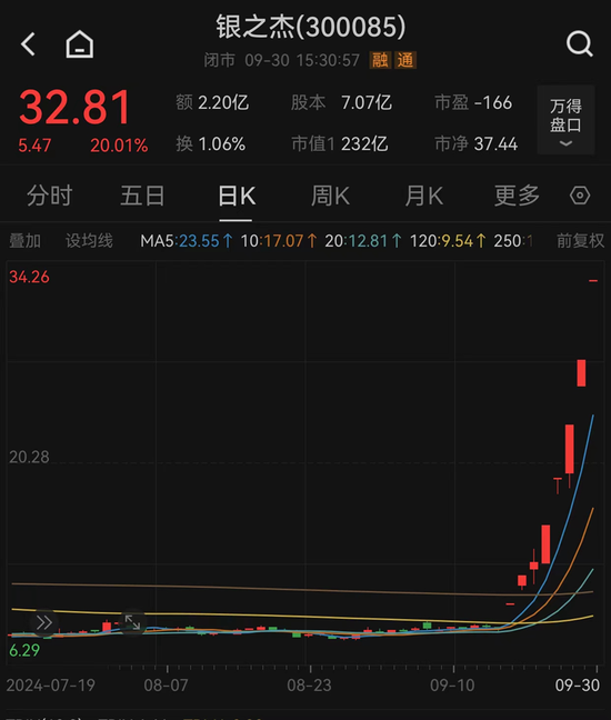 7次“20CM”涨停！9月大牛股来了  第4张