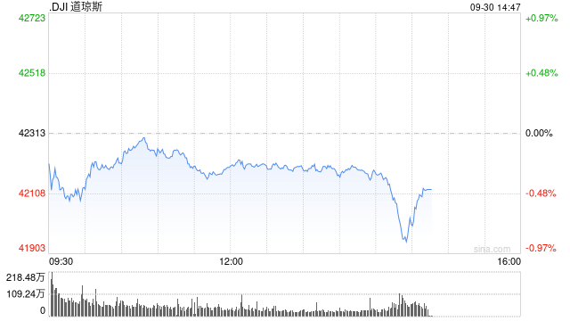 早盘：美股继续下滑 纳斯达克中国金龙指数上涨6.6%  第1张