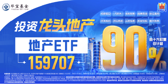 尾盘强势回封！地产ETF（159707）摘获3天2板年内新高，超4亿元成交！政策批量落地，板块底部反弹超42%