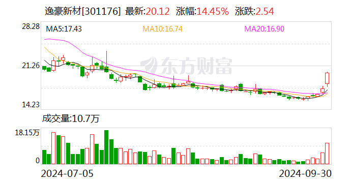 赣州逸源基金拟减持逸豪新材股份不超过1.00%  第1张