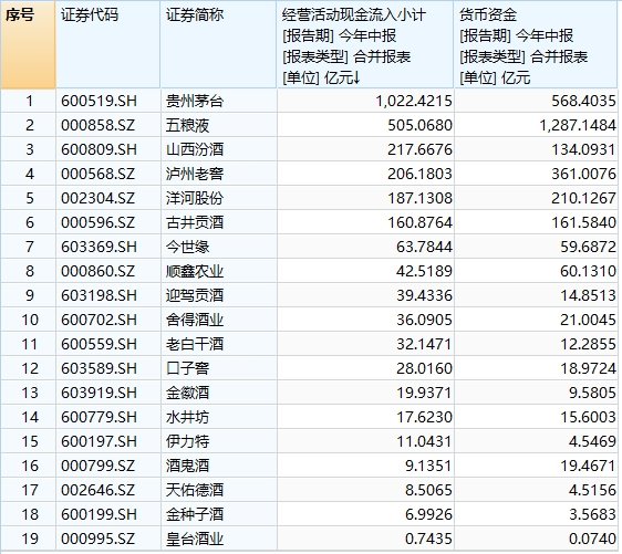 白酒股再掀涨停潮，贵州茅台成交额突破200亿元，山西汾酒等个股3连板  第3张