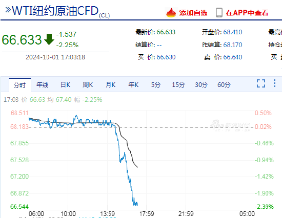 快讯：WTI原油日内跌幅超2%  第3张