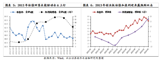 【兴证策略|国庆钜献】牛市深度复盘系列一：2013～2015年  第6张