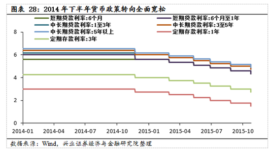 【兴证策略|国庆钜献】牛市深度复盘系列一：2013～2015年  第20张