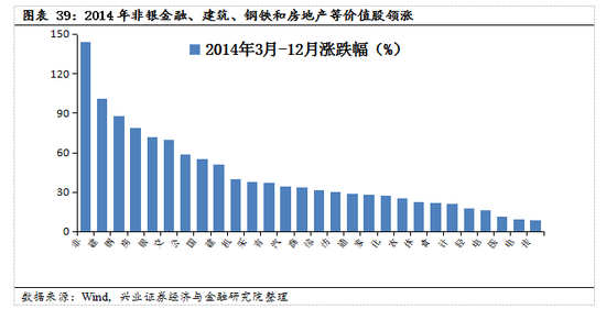 【兴证策略|国庆钜献】牛市深度复盘系列一：2013～2015年  第28张