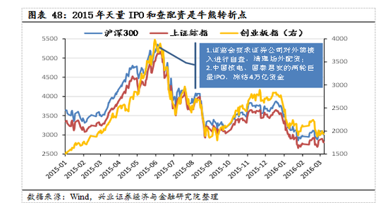 【兴证策略|国庆钜献】牛市深度复盘系列一：2013～2015年  第35张