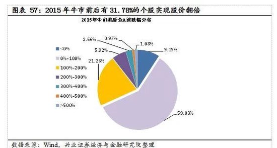 【兴证策略|国庆钜献】牛市深度复盘系列一：2013～2015年  第42张