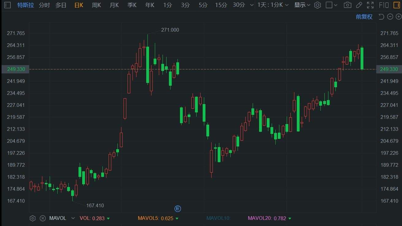 美股异动丨特斯拉大跌近5% 竞争对手蔚来理想小鹏9月交付创纪录