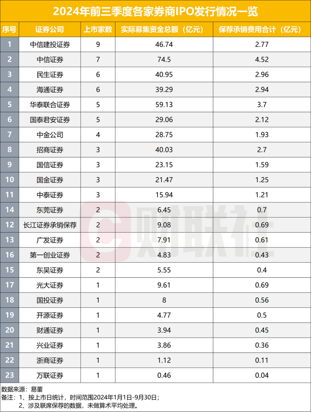 在审IPO项目跌破300家，前九月IPO发行数量不足去年同期三成，仅23家券商分羹  第1张