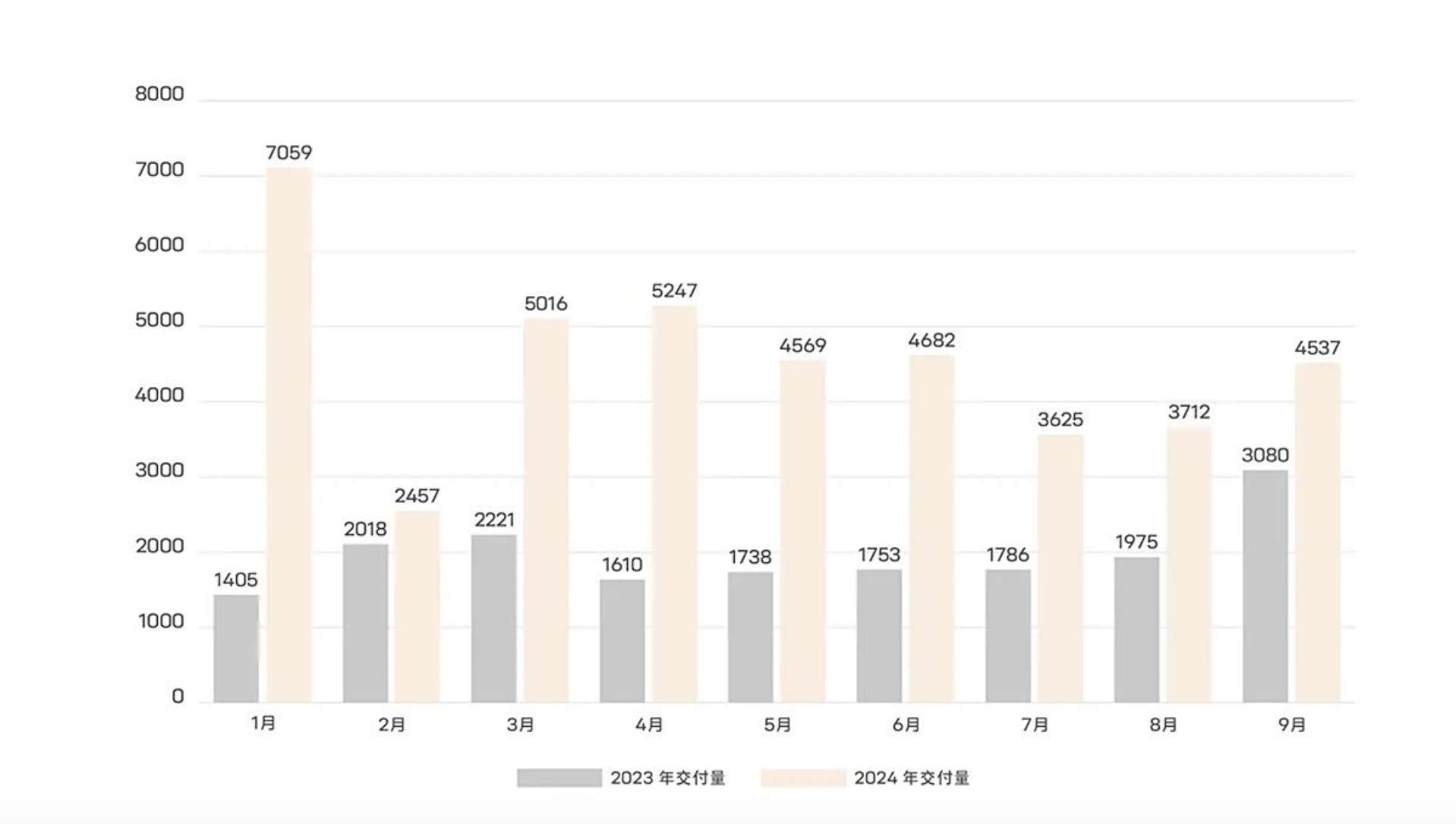 阿维塔9月交付4537台 同比增长47%