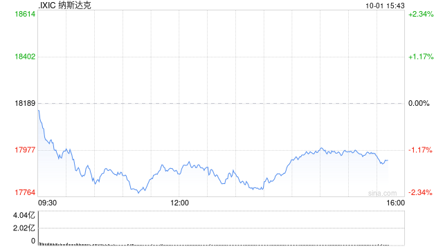 早盘：美股走低科技股领跌 纳指下跌逾200点  第1张