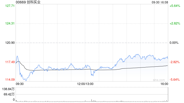 创科实业授出合共15万份认股权及25万股奖励股份