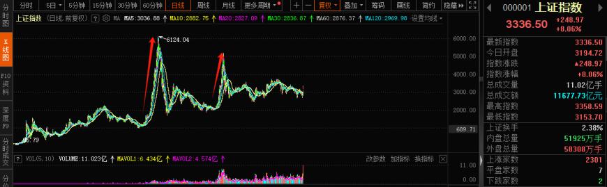 A股迈向技术性牛市，行情来了买什么？非银金融在牛市起步阶段表现强势  第1张