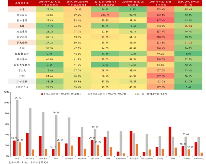 A股迈向技术性牛市，行情来了买什么？非银金融在牛市起步阶段表现强势  第2张