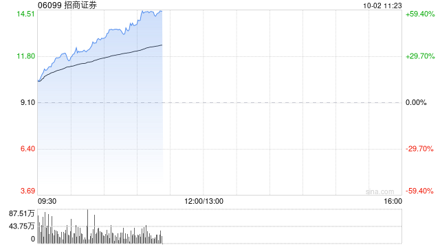 中资券商股早盘持续走强 招商证券涨超21%中信证券涨超16%  第1张