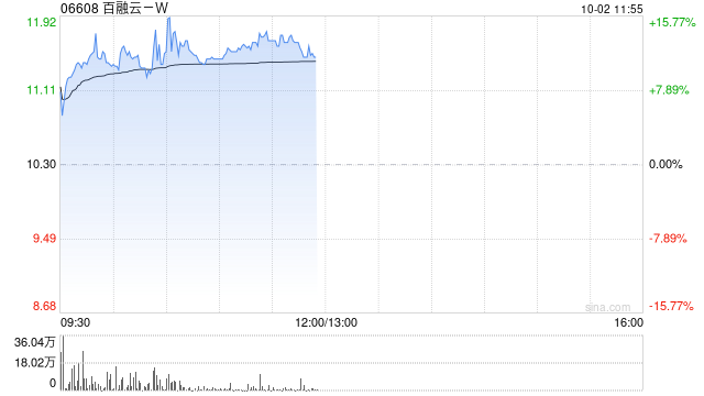 百融云-W早盘涨超11% 股份购回计划规模扩大至最高3.75亿港元