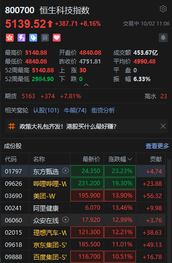 恒生科技指数现涨8% 东方甄选涨超23%  第1张