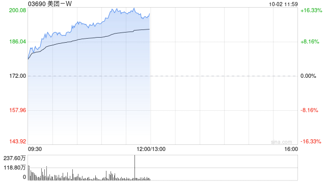 节假日概念股早盘悉数上涨 美团-W涨逾15%周黑鸭涨逾10%