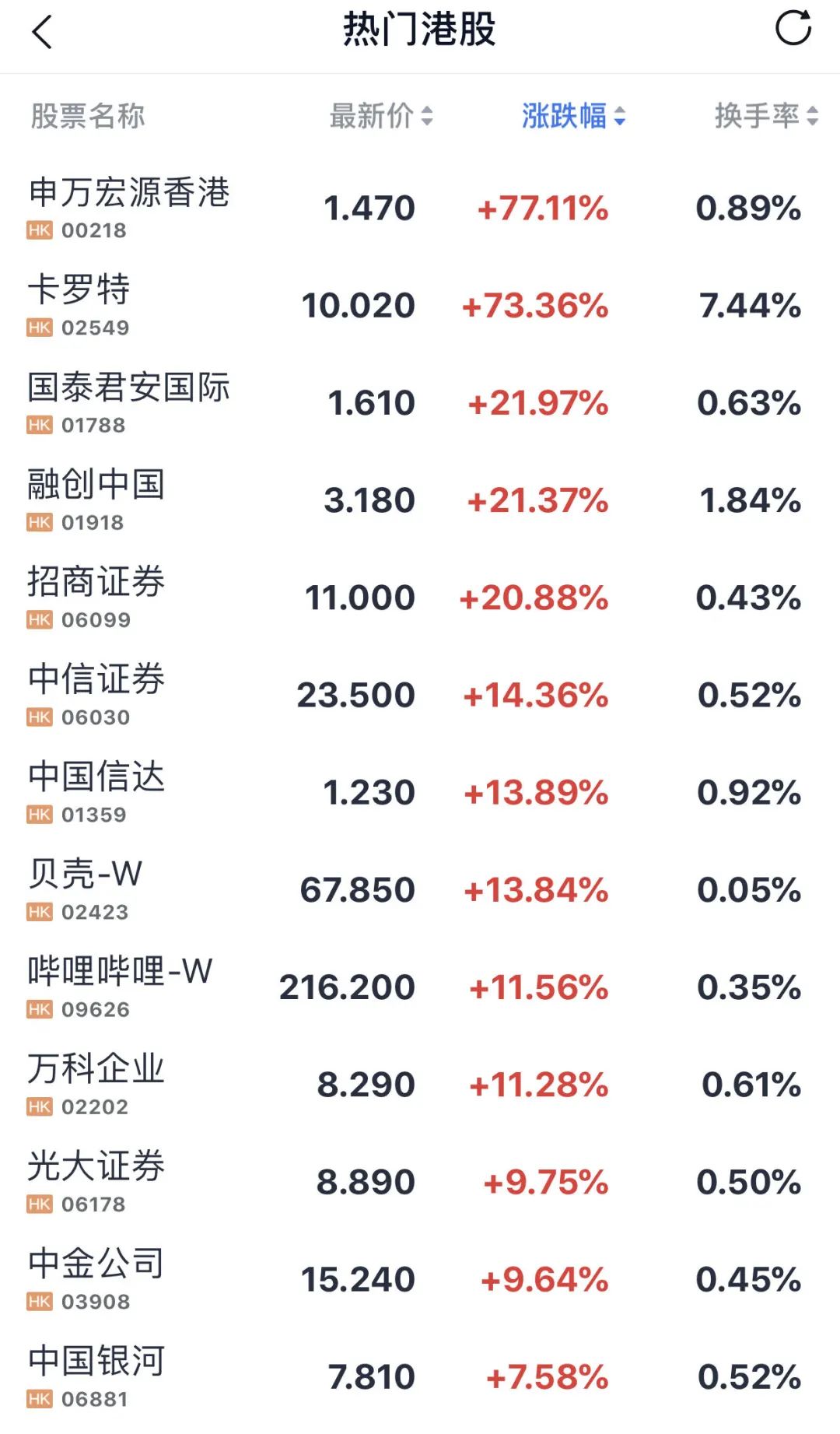 港股大涨！中资券商全线爆发！富时A50直线拉升  第3张