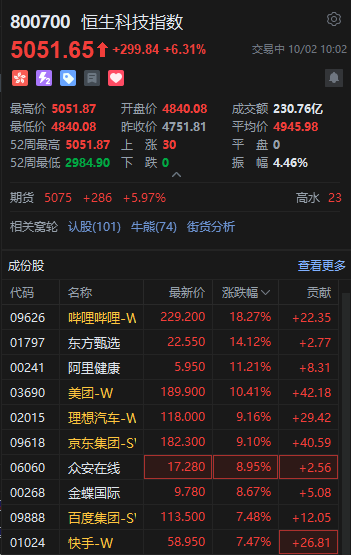 港股大涨！恒生科技指数盘中涨超6% 恒生指数涨超3%  第1张