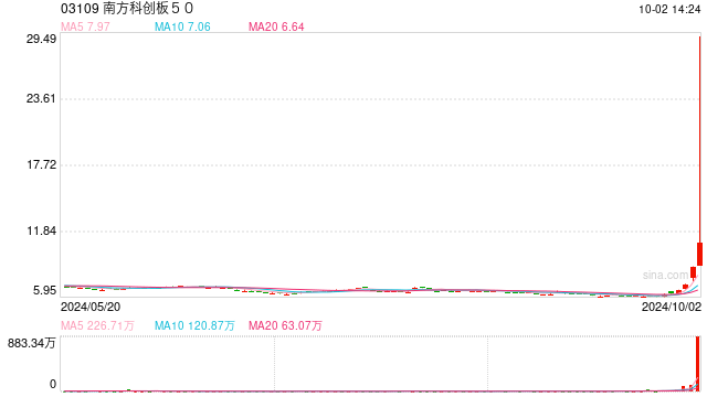 香港上市科创50ETF一日翻倍 南方科创板50涨幅达128%  第1张