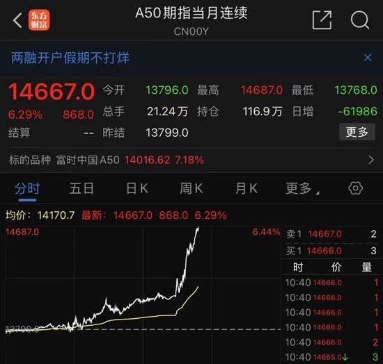 A50指数狂拉，港股暴涨！地产、券商股狂飙！