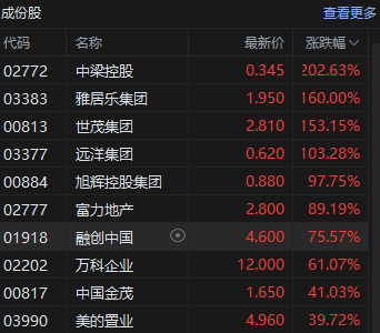 收评：港股资产集体爆发 恒指涨6.20% 科指涨8.53%券商、内房股狂飙  第5张