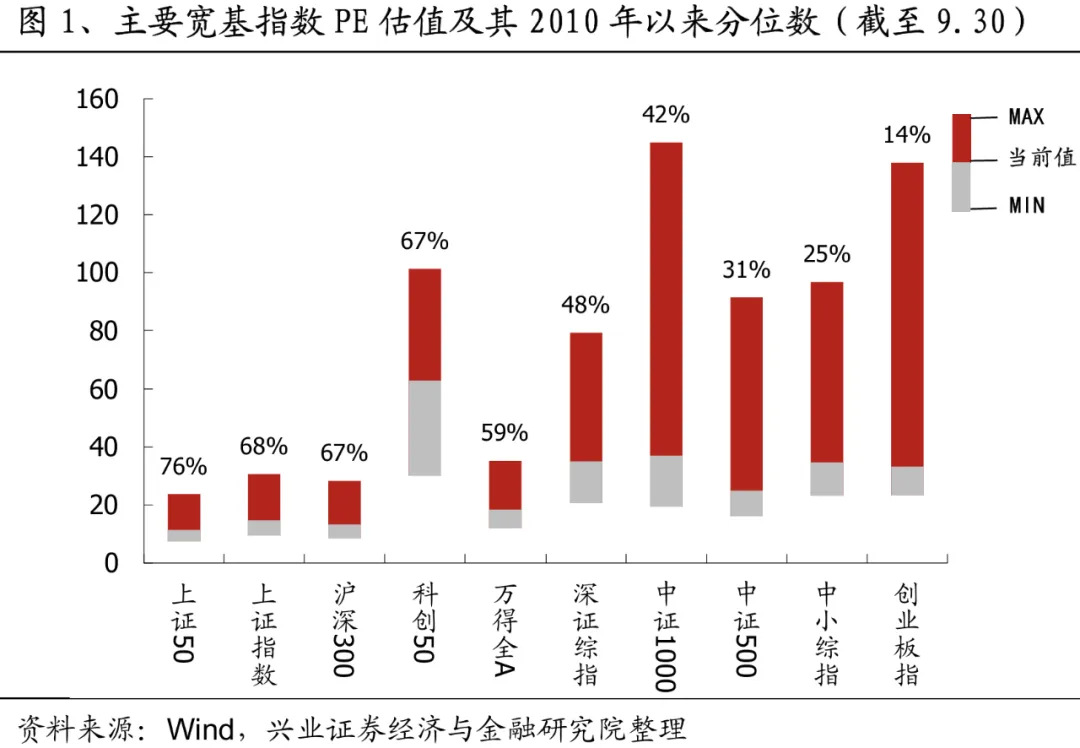 兴业证券：A股大涨之后，各指数和行业估值位置如何?  第1张