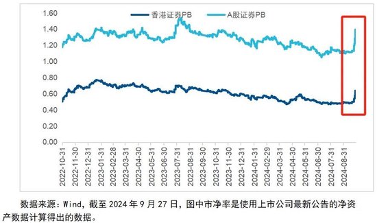 港股大涨，带火了港股证券股