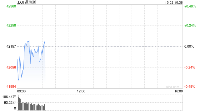 早盘：美股继续下滑 道指下跌0.1%  第1张