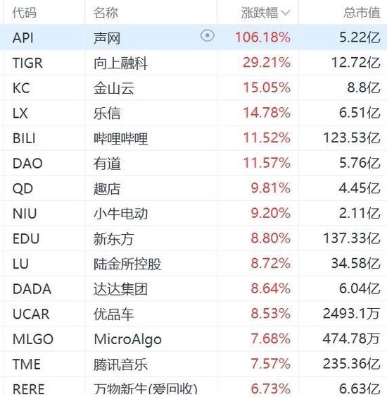 中国资产再遭热捧！纳斯达克中国金龙指数大涨超6%  第1张