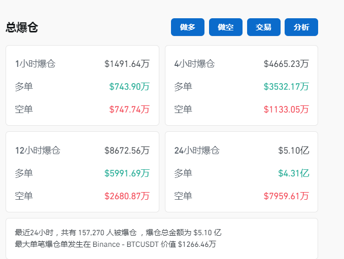 比特币一度跌超4%！虚拟货币全网24小时爆仓人数超15万人，36亿元蒸发  第2张