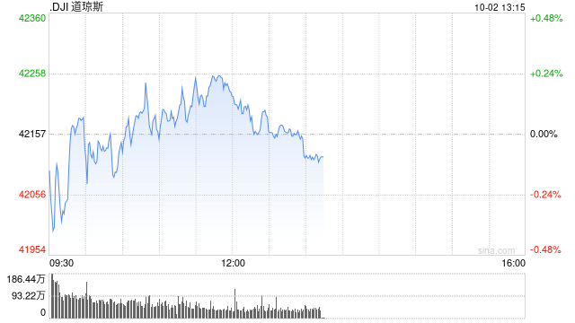 午盘：美股小幅上扬 市场关注中东局势发展  第1张