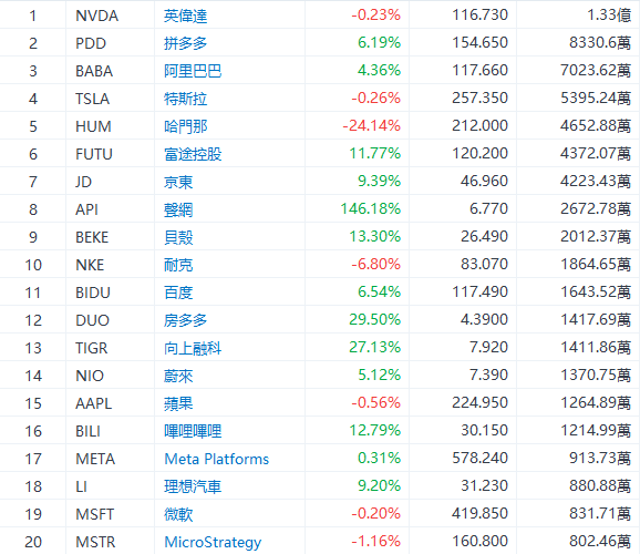 美股前瞻 |  三大股指期货齐跌，中概股盘前继续狂飙！贝壳大涨超12%，3倍做多富时中国ETF飙升21% 第10张