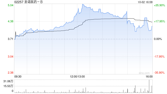 圣诺医药-B拟折让20%配售1752.77万股认购股份 净筹约5850万港元  第1张