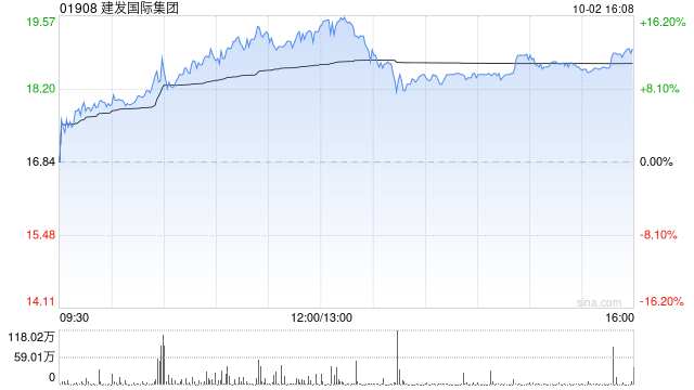 建发国际集团前9个月归属公司股东权益的累计合同销售金额约660.6亿元 同比减少约34.8%  第1张