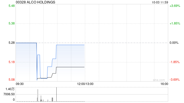 ALCO HOLDINGS公布撤回清盘呈请