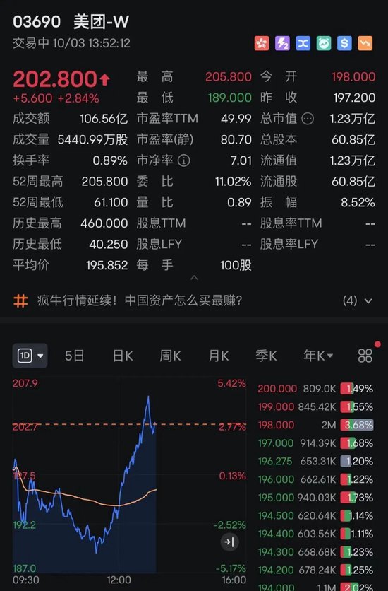 港股，V形拉升！A50猛涨，万科、美团翻红  第4张