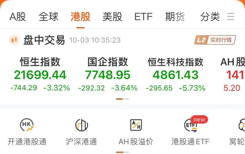 港股回调，恒生科技指数跌近6%，地产股跳水！什么情况？  第2张