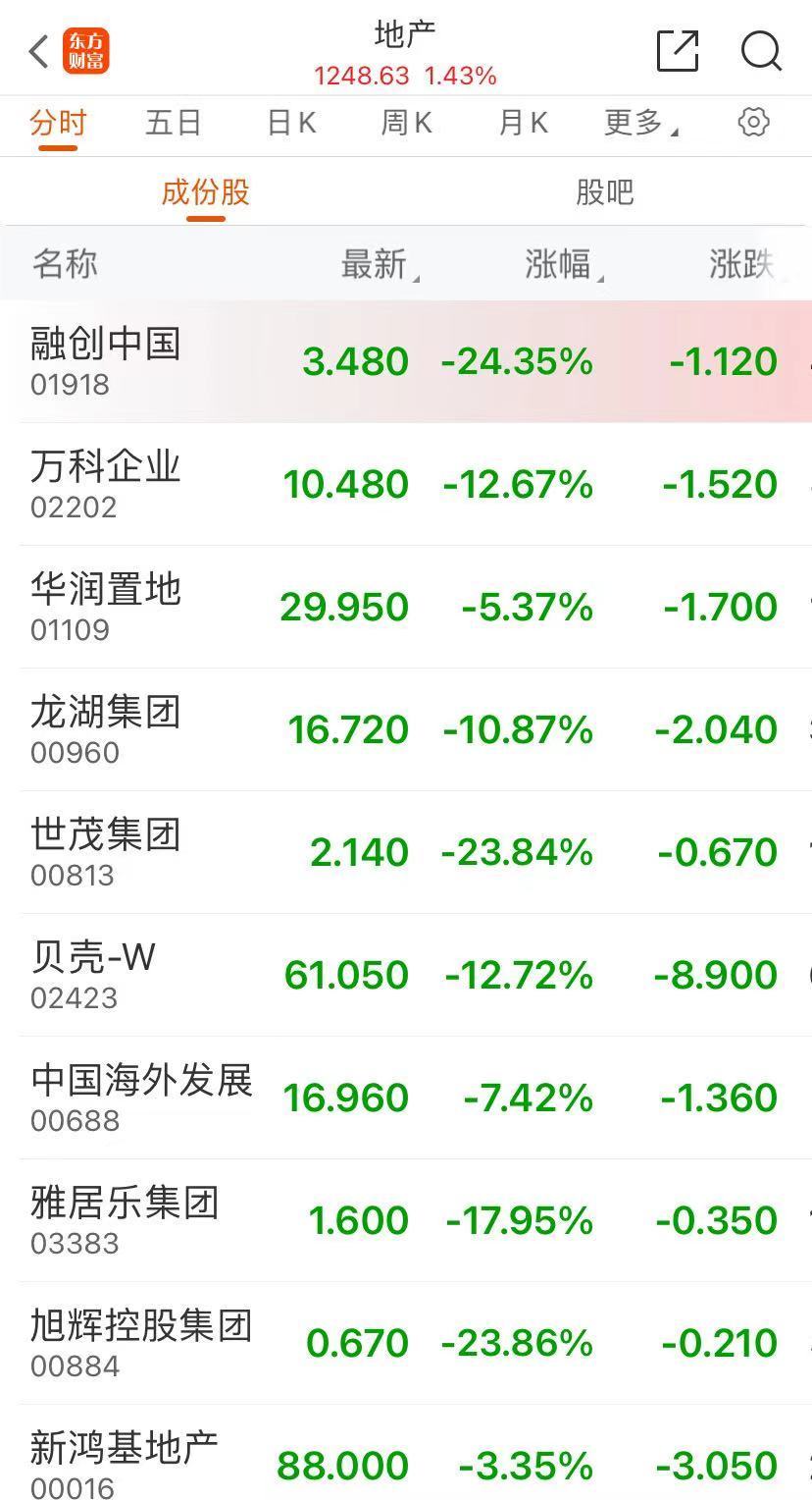 港股回调，恒生科技指数跌近6%，地产股跳水！什么情况？  第3张