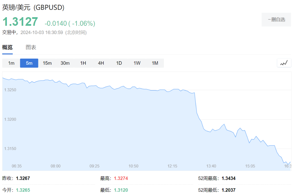 英国央行行长意外“放鸽”，英镑跳水1%创2周新低  第1张