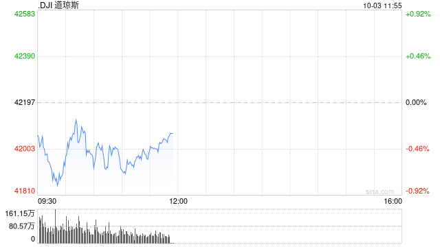 早盘：美股涨跌不一 道指下跌逾200点  第1张