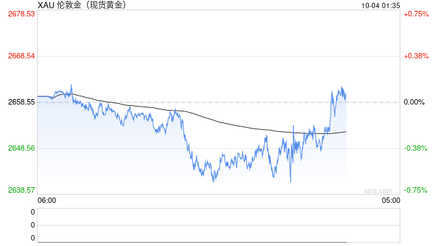 黄金在2645美元徘徊，今晚初请失业金数据会带来怎样的冲击