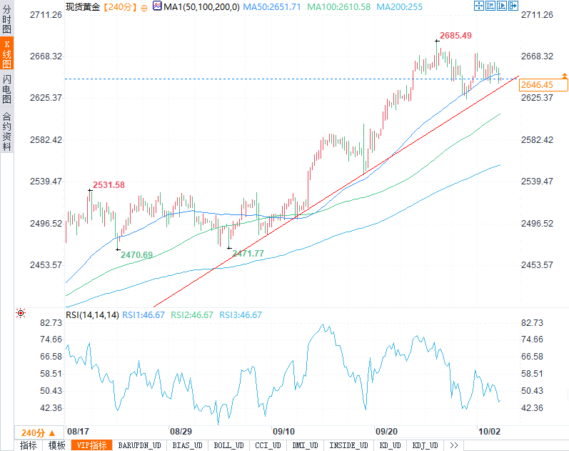 黄金在2645美元徘徊，今晚初请失业金数据会带来怎样的冲击  第3张