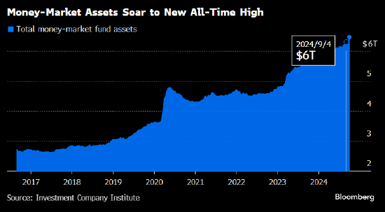 美国货币市场基金规模创下历史新高 达到6.46万亿美元  第1张
