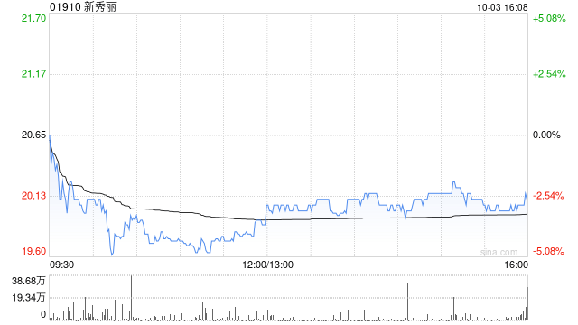 新秀丽10月3日耗资约2571.58万港元回购128.82万股  第1张