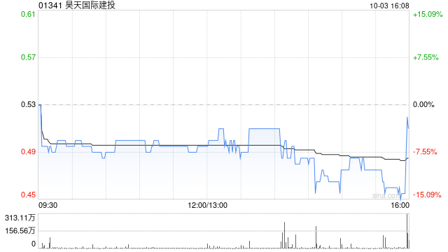 昊天国际建投拟折让约21.57%配股 最高净筹约6亿港元  第1张