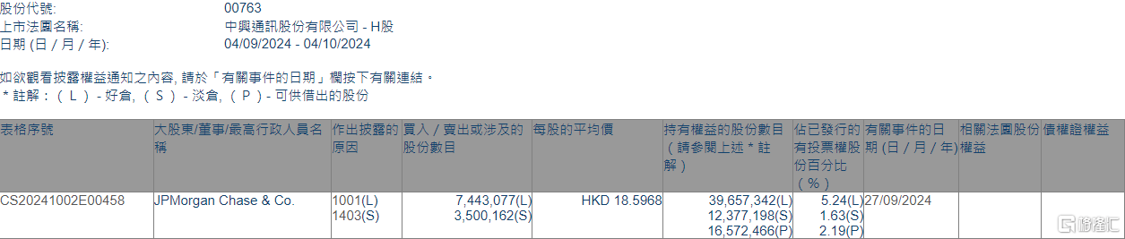 中兴通讯(00763.HK)获摩根大通增持744.31万股