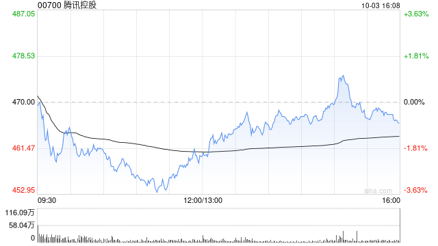 腾讯控股10月3日耗资约2.51亿港元回购54.92万股