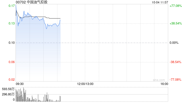 港股油气股早盘走高 中国油气控股大涨52%延长石油国际大涨34%